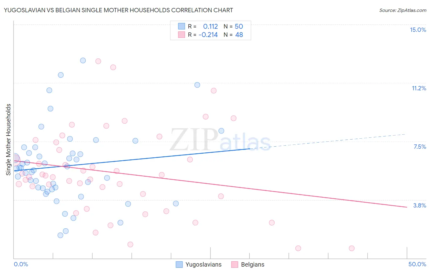 Yugoslavian vs Belgian Single Mother Households