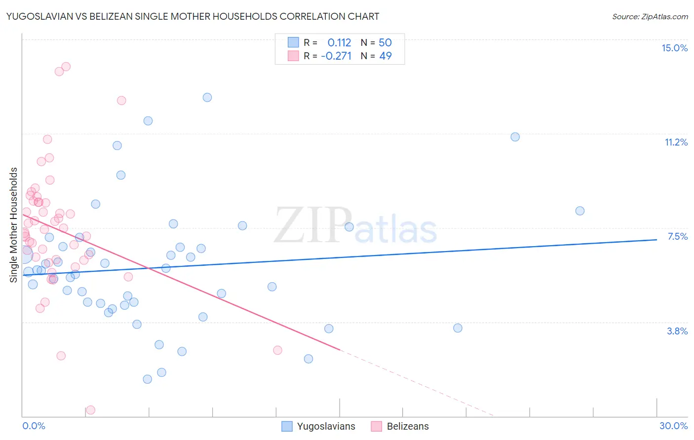 Yugoslavian vs Belizean Single Mother Households