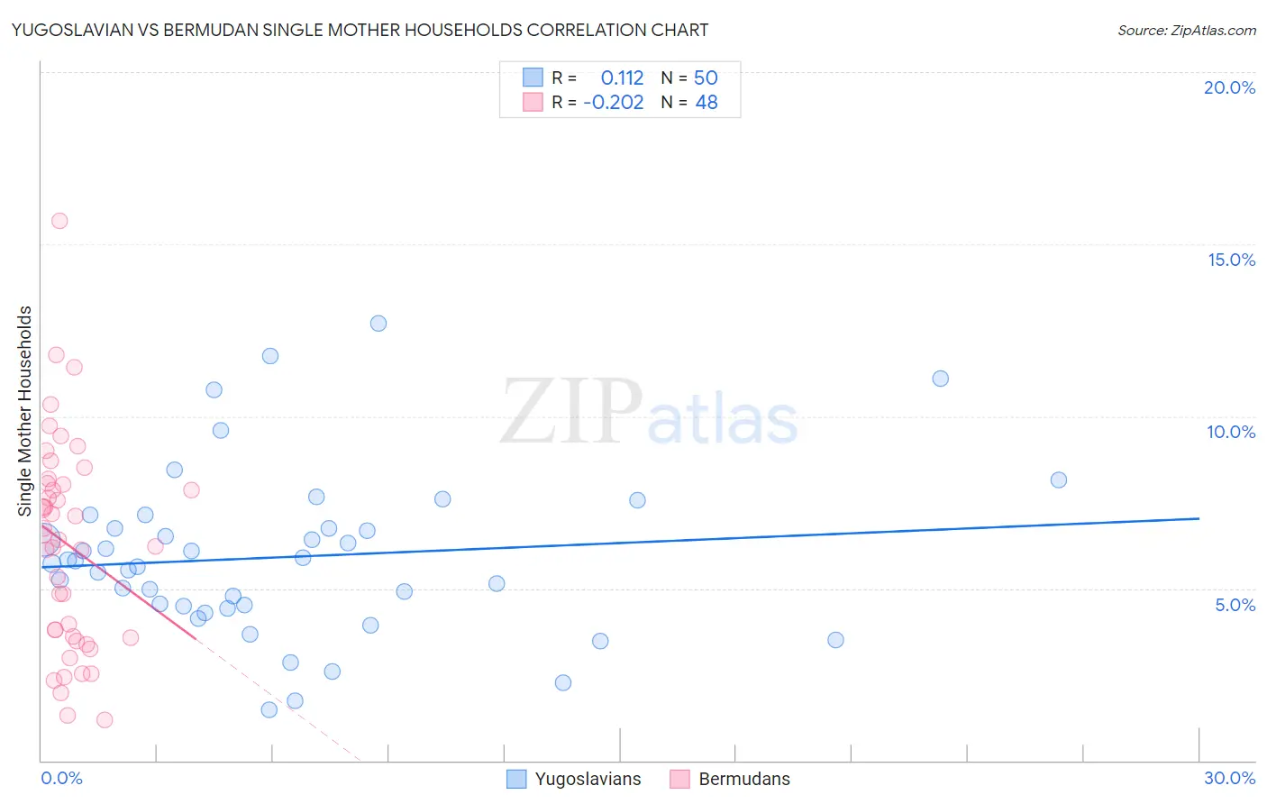 Yugoslavian vs Bermudan Single Mother Households