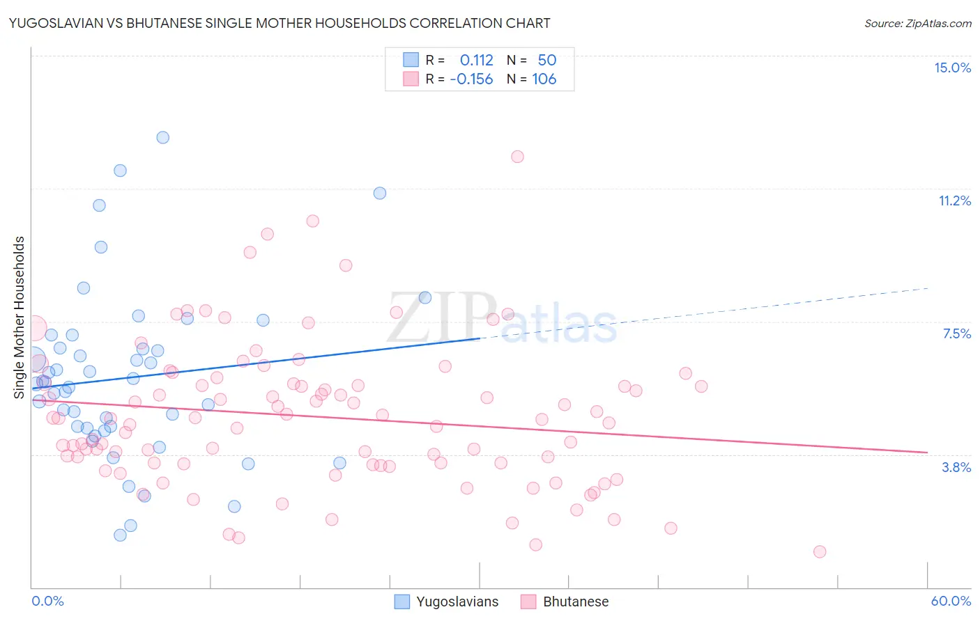 Yugoslavian vs Bhutanese Single Mother Households