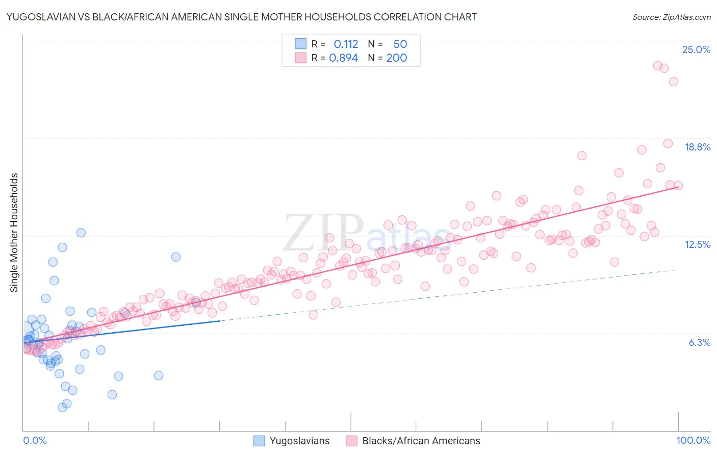 Yugoslavian vs Black/African American Single Mother Households