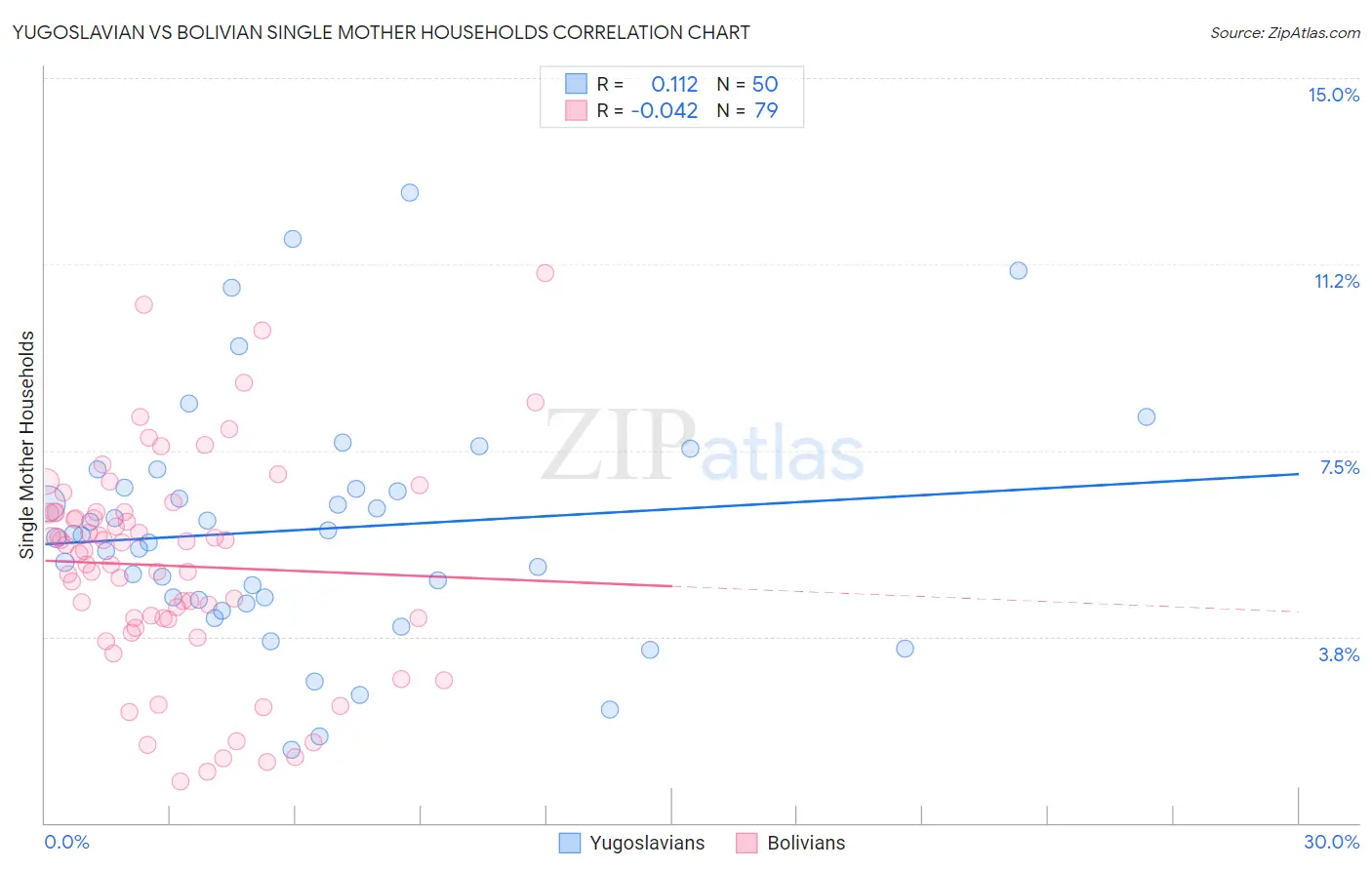 Yugoslavian vs Bolivian Single Mother Households