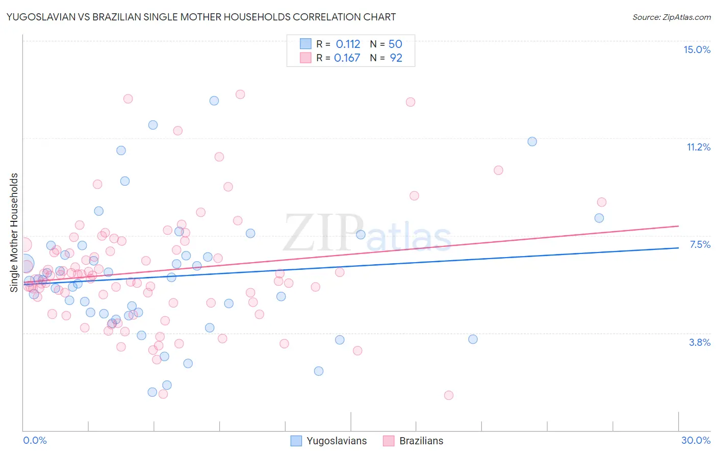 Yugoslavian vs Brazilian Single Mother Households