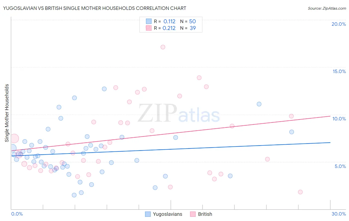 Yugoslavian vs British Single Mother Households