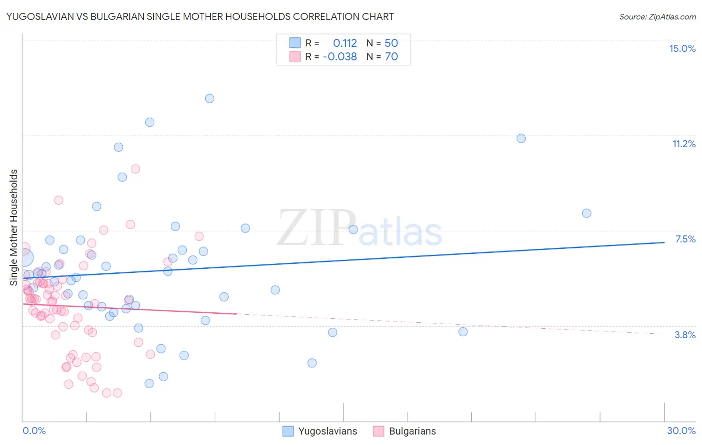 Yugoslavian vs Bulgarian Single Mother Households