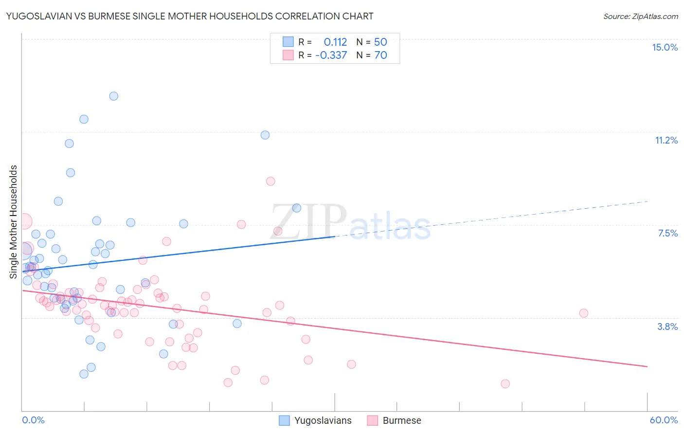 Yugoslavian vs Burmese Single Mother Households
