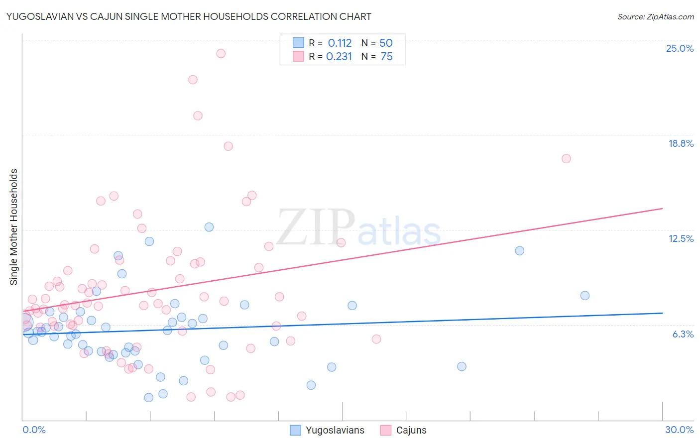 Yugoslavian vs Cajun Single Mother Households