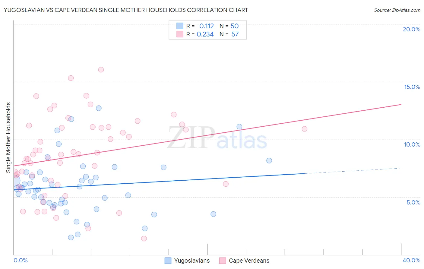 Yugoslavian vs Cape Verdean Single Mother Households
