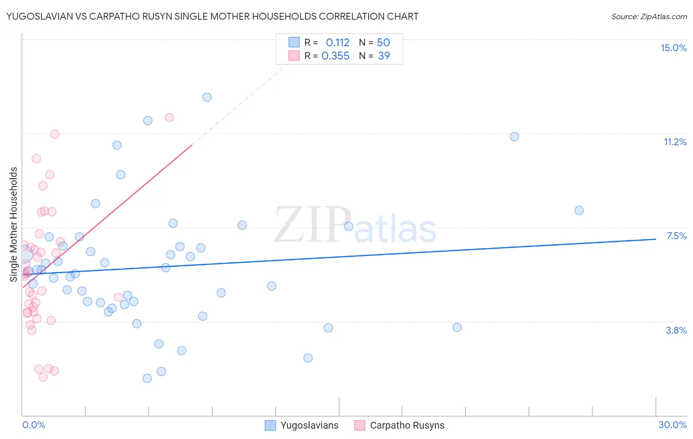 Yugoslavian vs Carpatho Rusyn Single Mother Households
