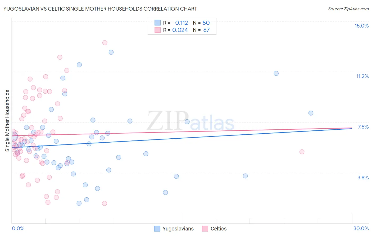 Yugoslavian vs Celtic Single Mother Households
