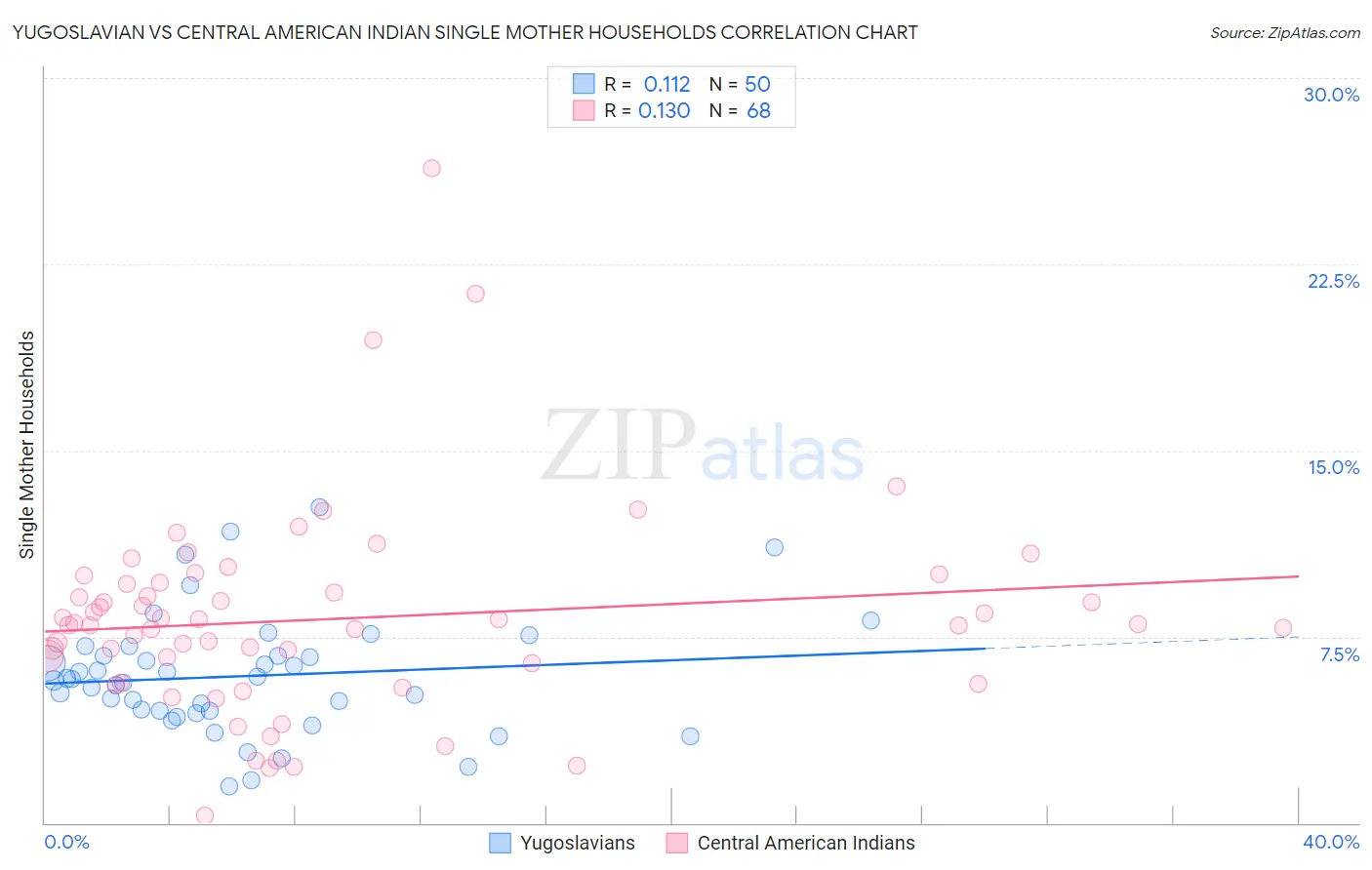 Yugoslavian vs Central American Indian Single Mother Households