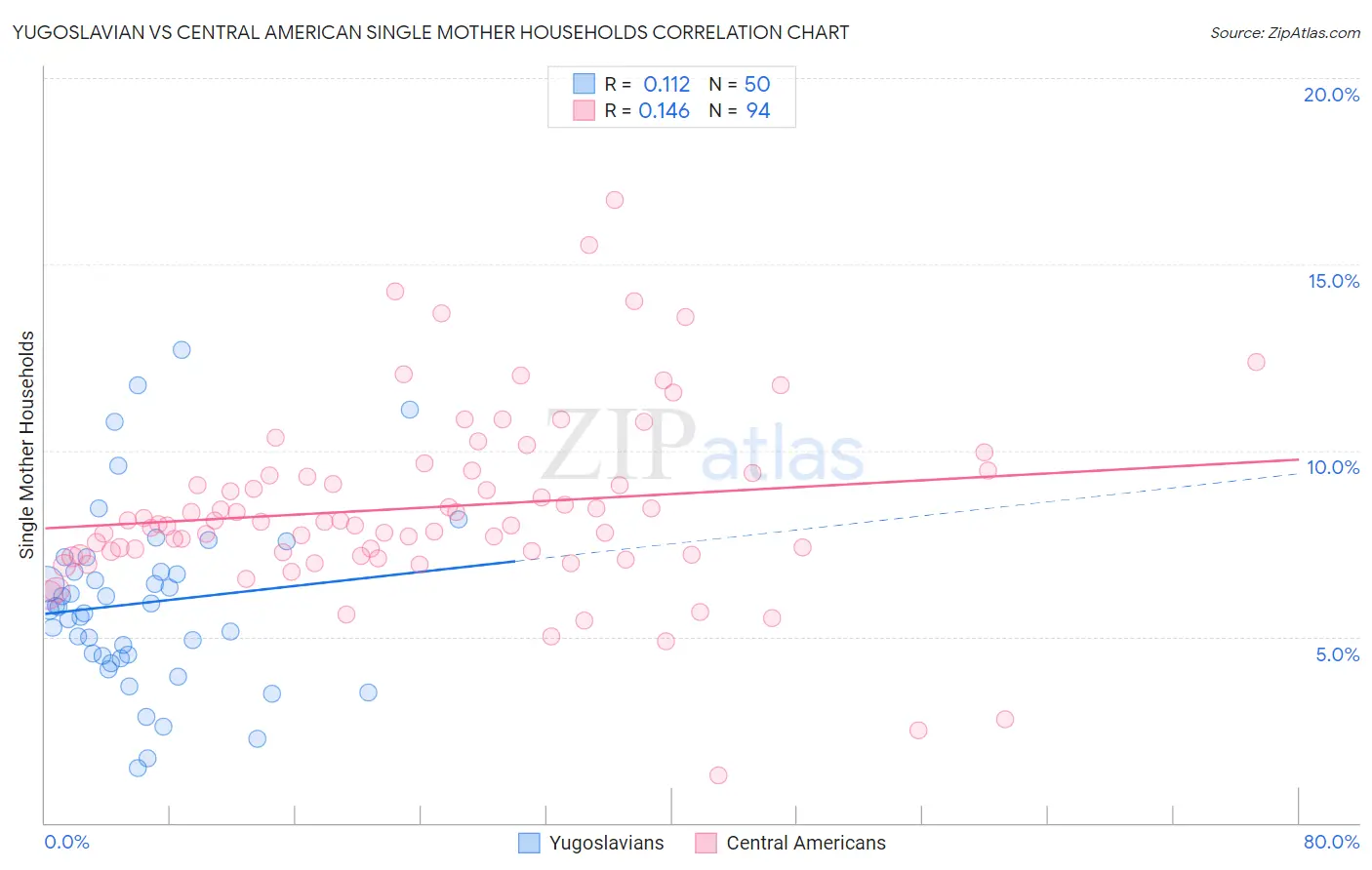 Yugoslavian vs Central American Single Mother Households
