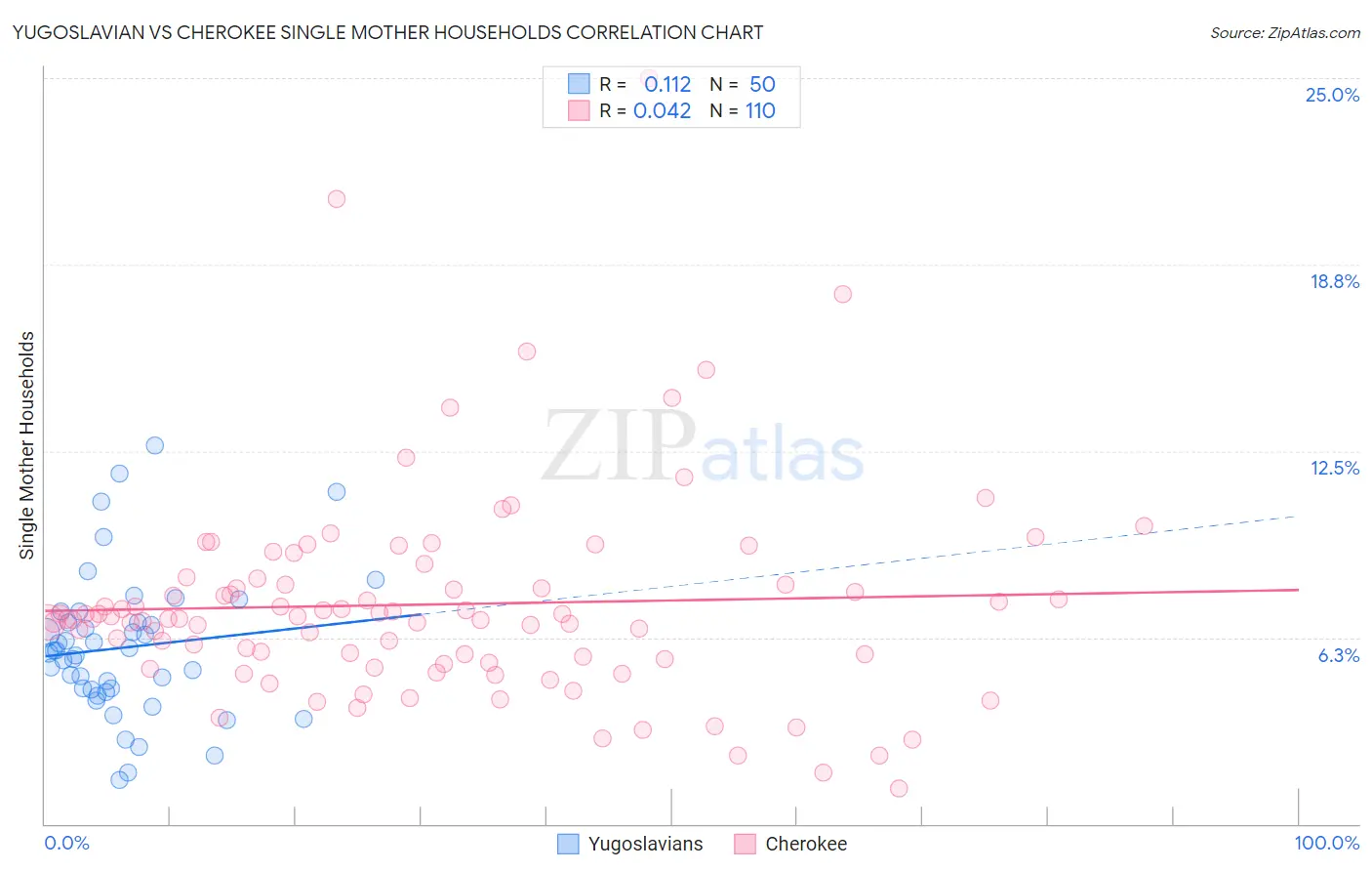 Yugoslavian vs Cherokee Single Mother Households