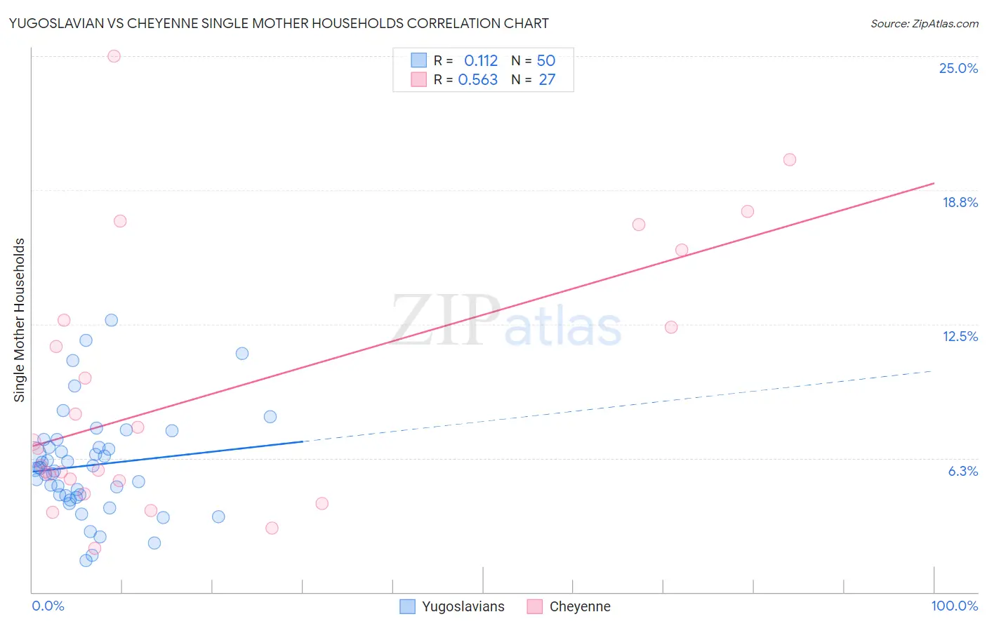 Yugoslavian vs Cheyenne Single Mother Households