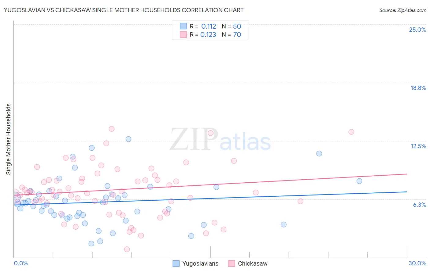 Yugoslavian vs Chickasaw Single Mother Households
