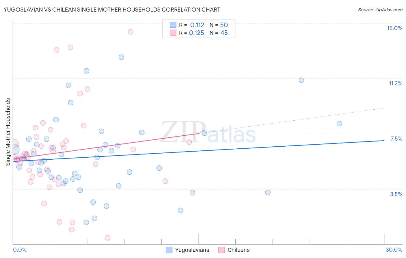 Yugoslavian vs Chilean Single Mother Households