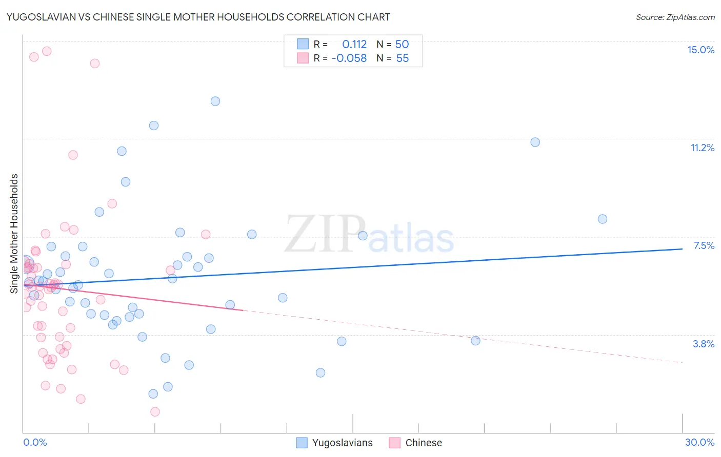 Yugoslavian vs Chinese Single Mother Households