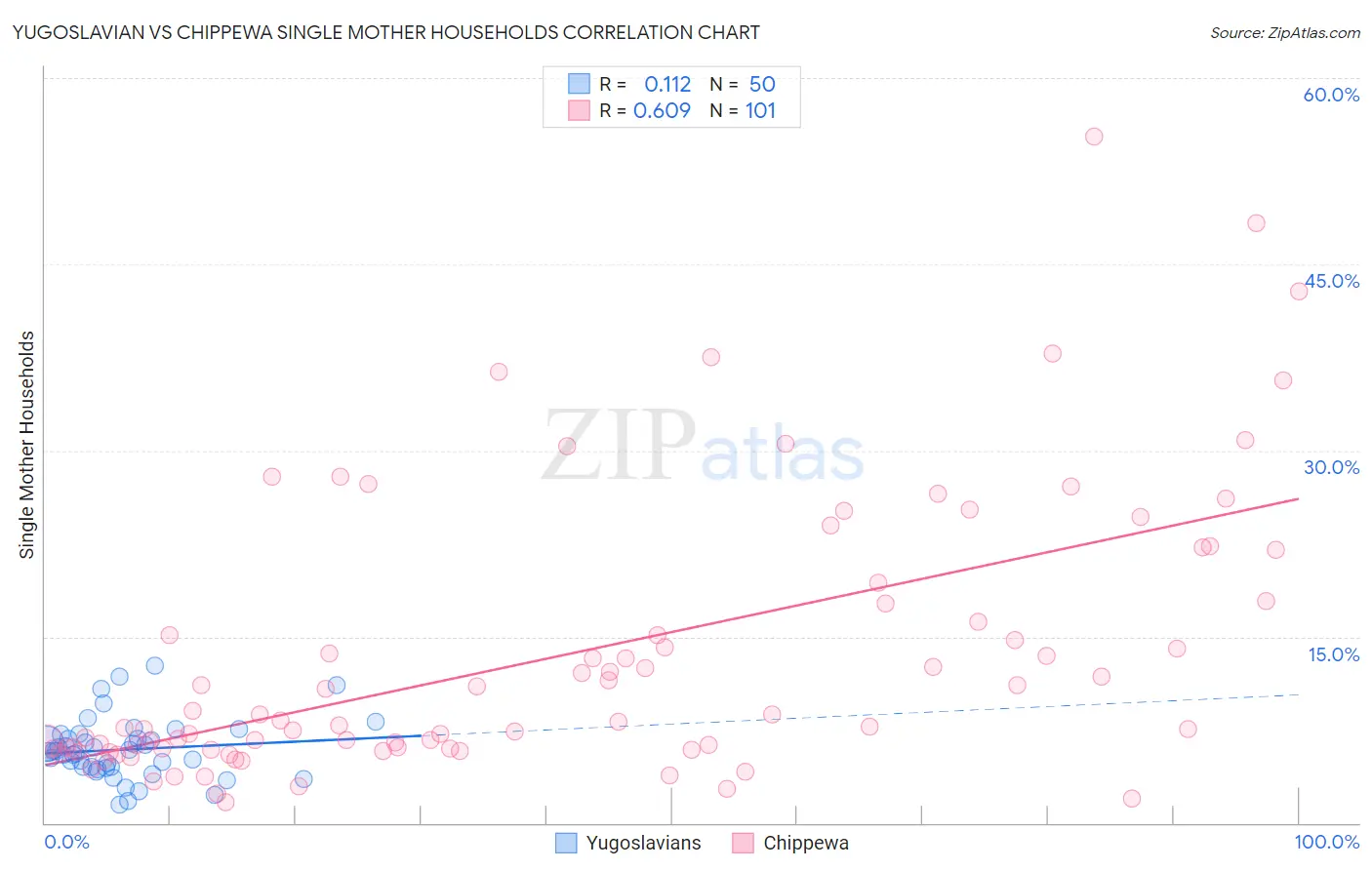 Yugoslavian vs Chippewa Single Mother Households