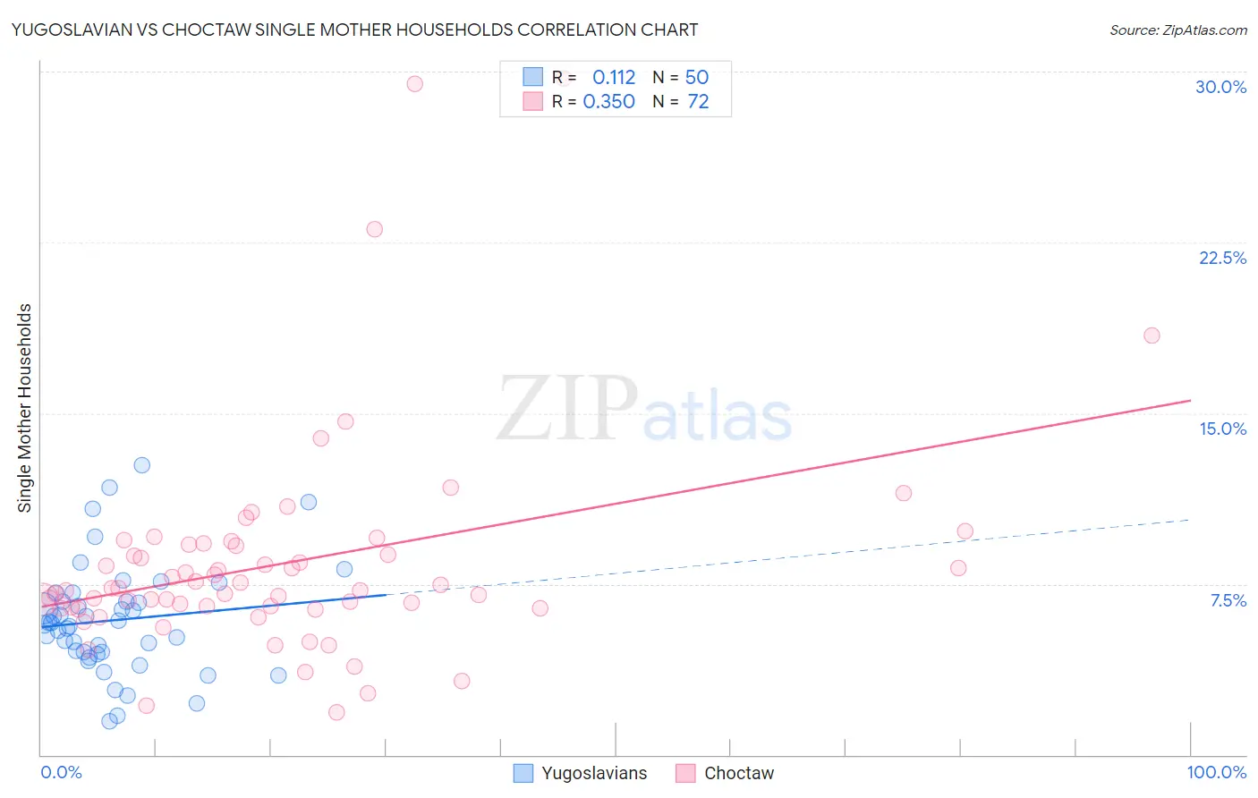 Yugoslavian vs Choctaw Single Mother Households