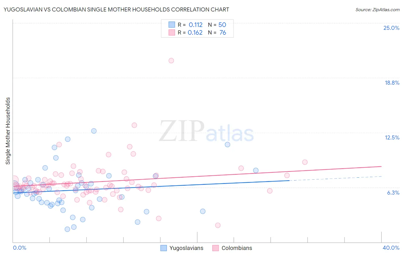 Yugoslavian vs Colombian Single Mother Households