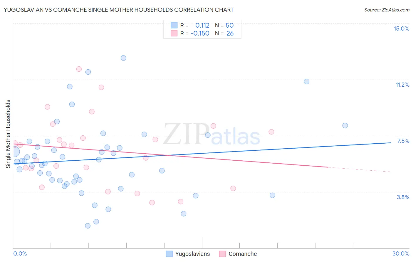 Yugoslavian vs Comanche Single Mother Households