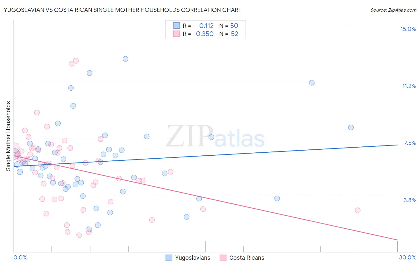 Yugoslavian vs Costa Rican Single Mother Households