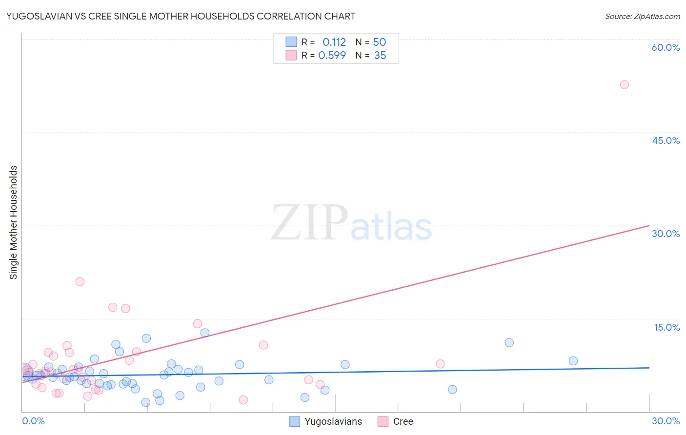 Yugoslavian vs Cree Single Mother Households