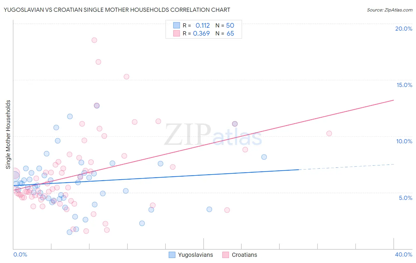 Yugoslavian vs Croatian Single Mother Households