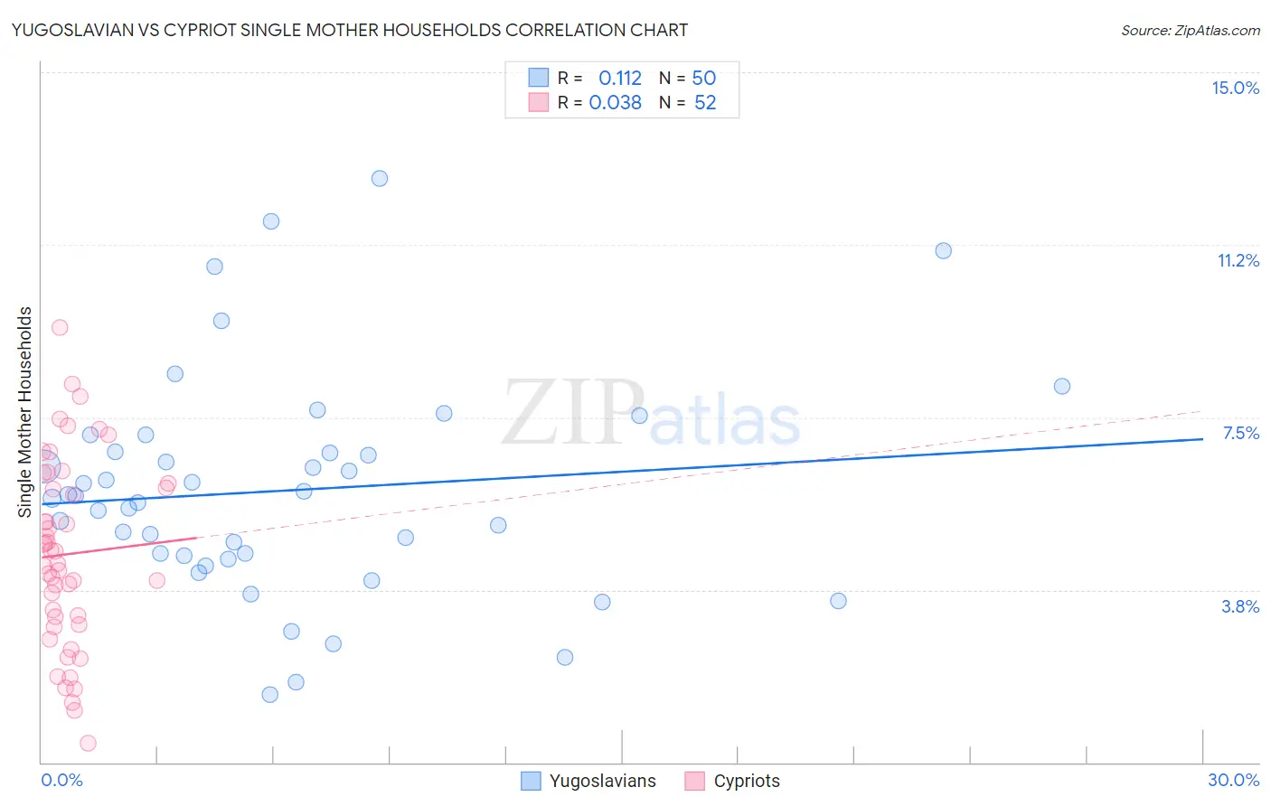 Yugoslavian vs Cypriot Single Mother Households