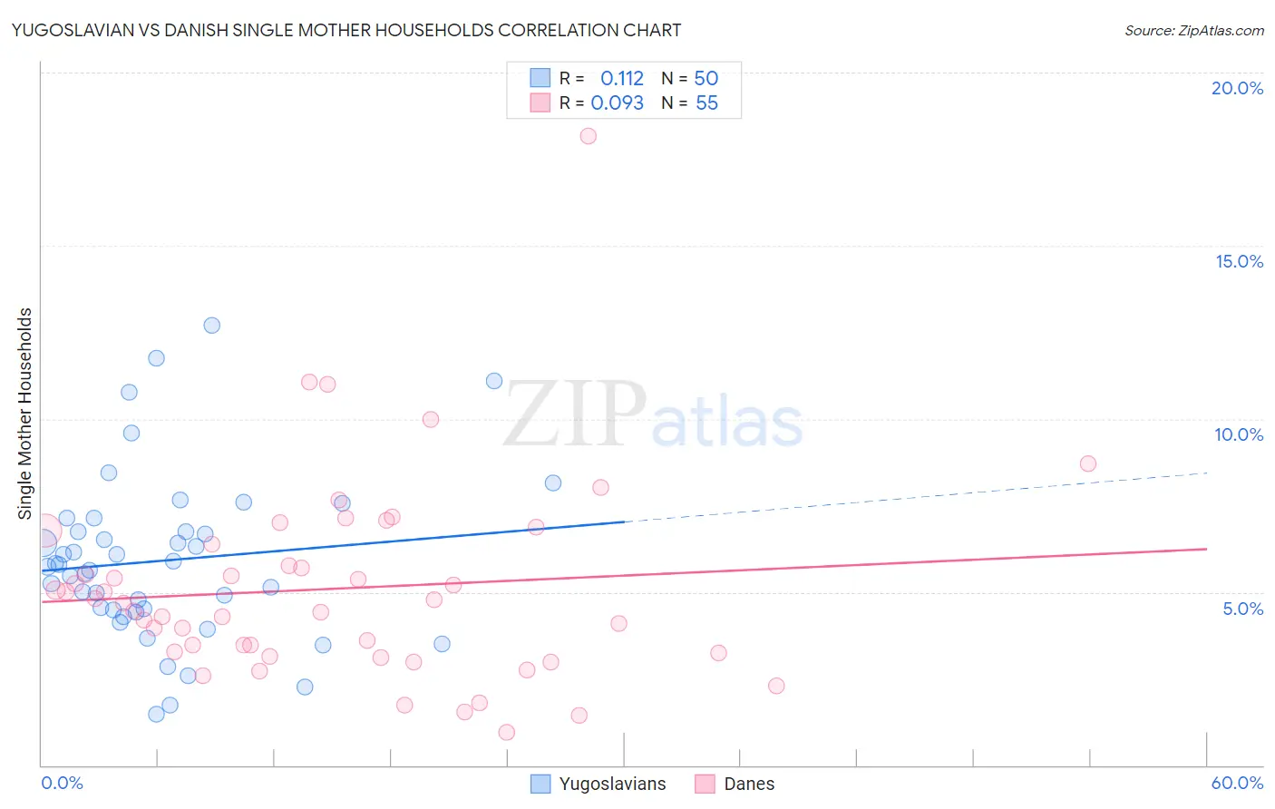 Yugoslavian vs Danish Single Mother Households