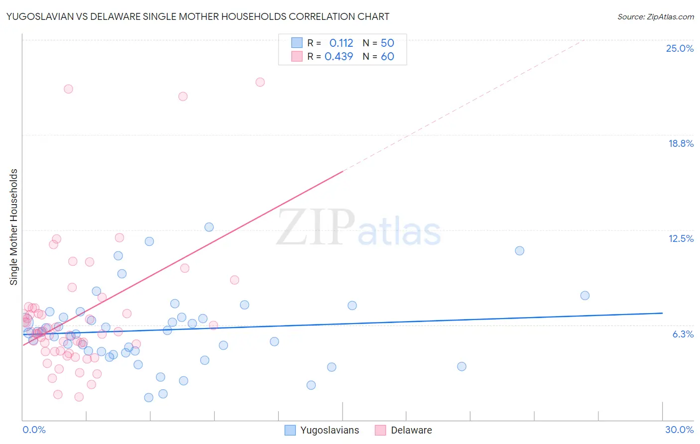Yugoslavian vs Delaware Single Mother Households