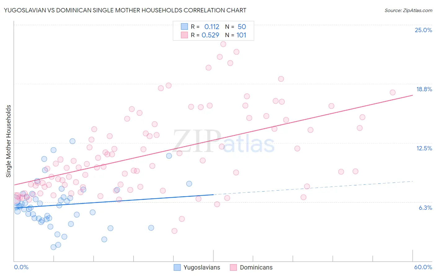 Yugoslavian vs Dominican Single Mother Households