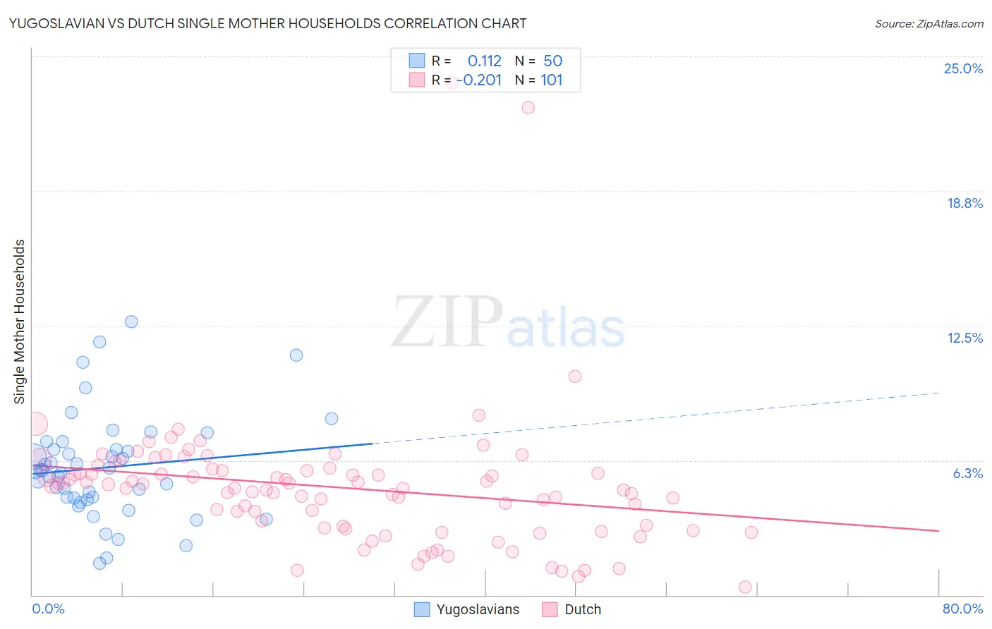 Yugoslavian vs Dutch Single Mother Households