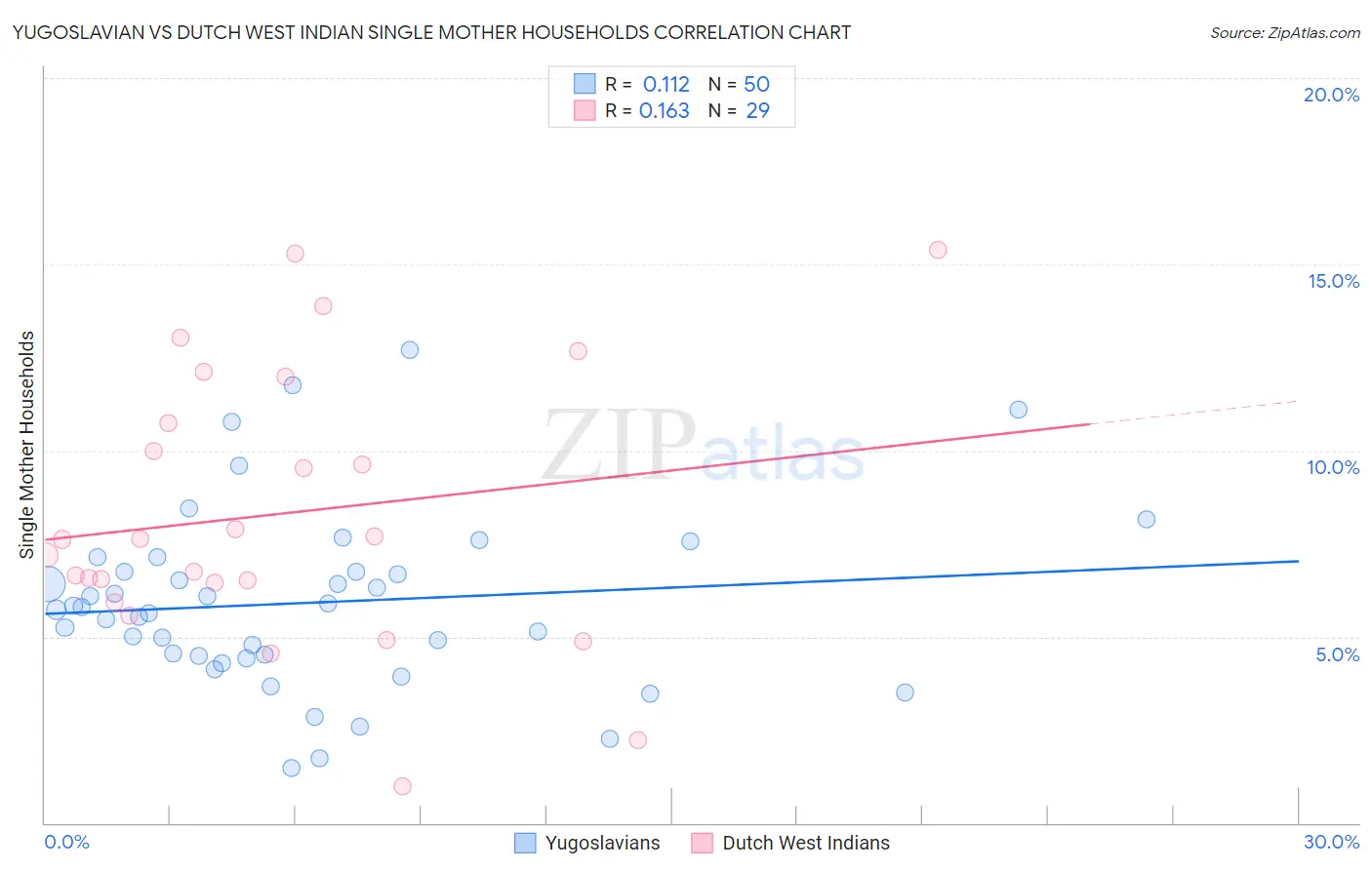 Yugoslavian vs Dutch West Indian Single Mother Households