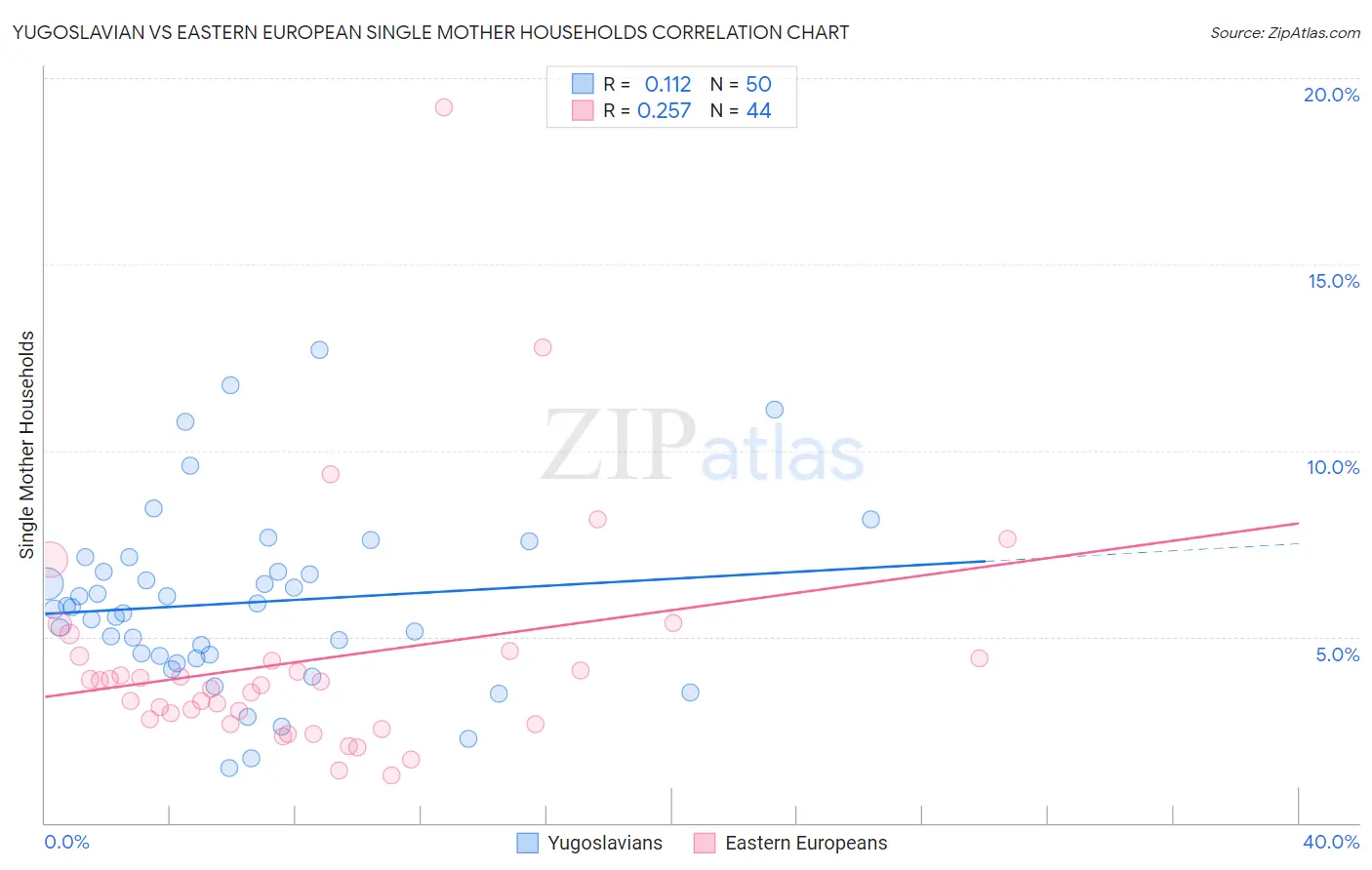 Yugoslavian vs Eastern European Single Mother Households