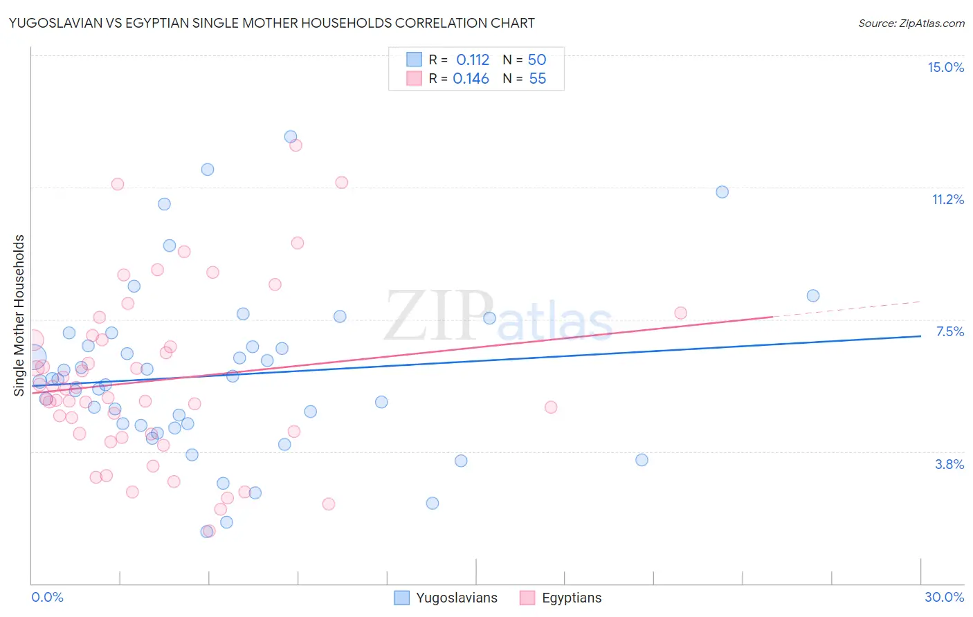 Yugoslavian vs Egyptian Single Mother Households
