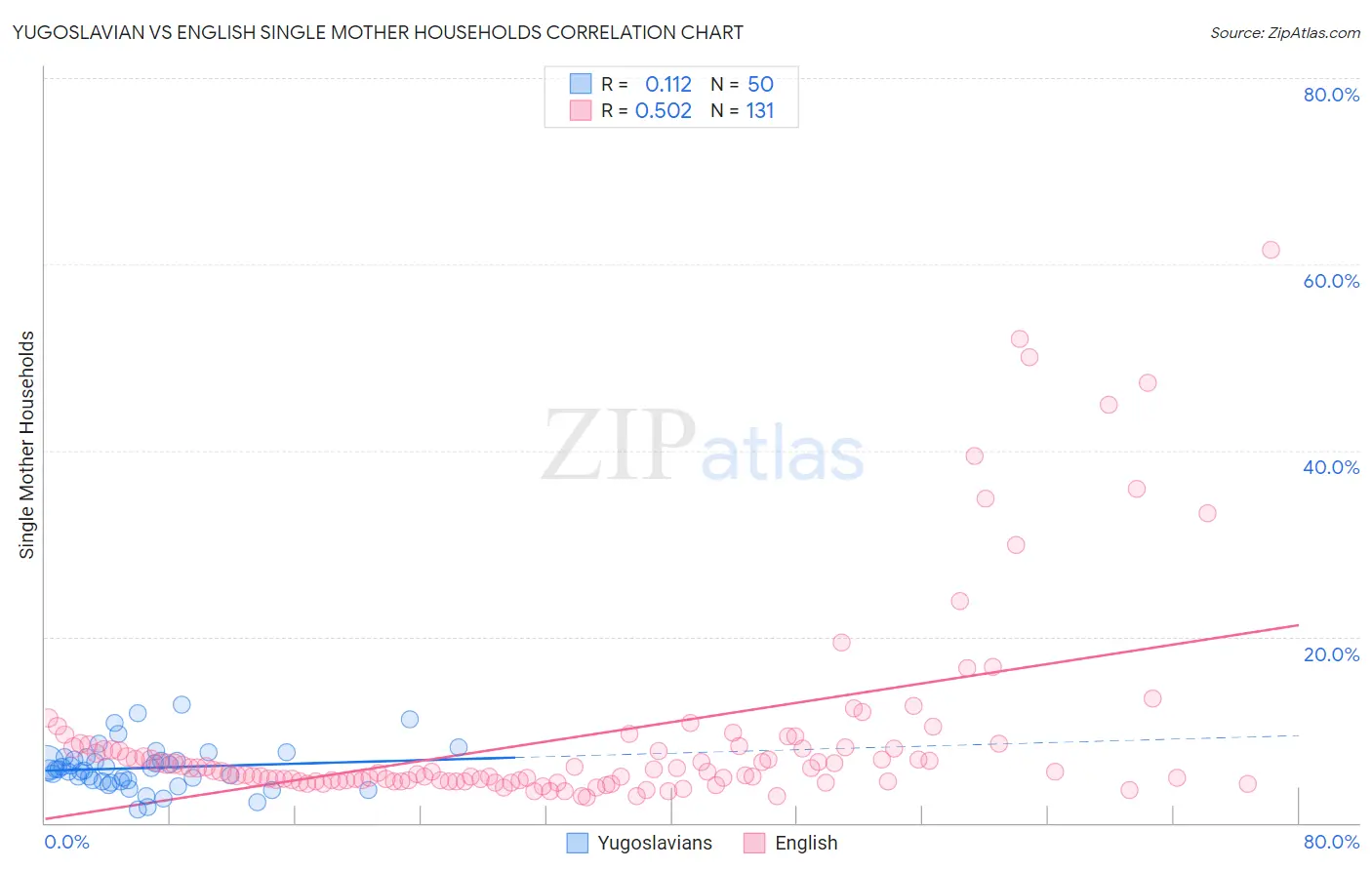 Yugoslavian vs English Single Mother Households