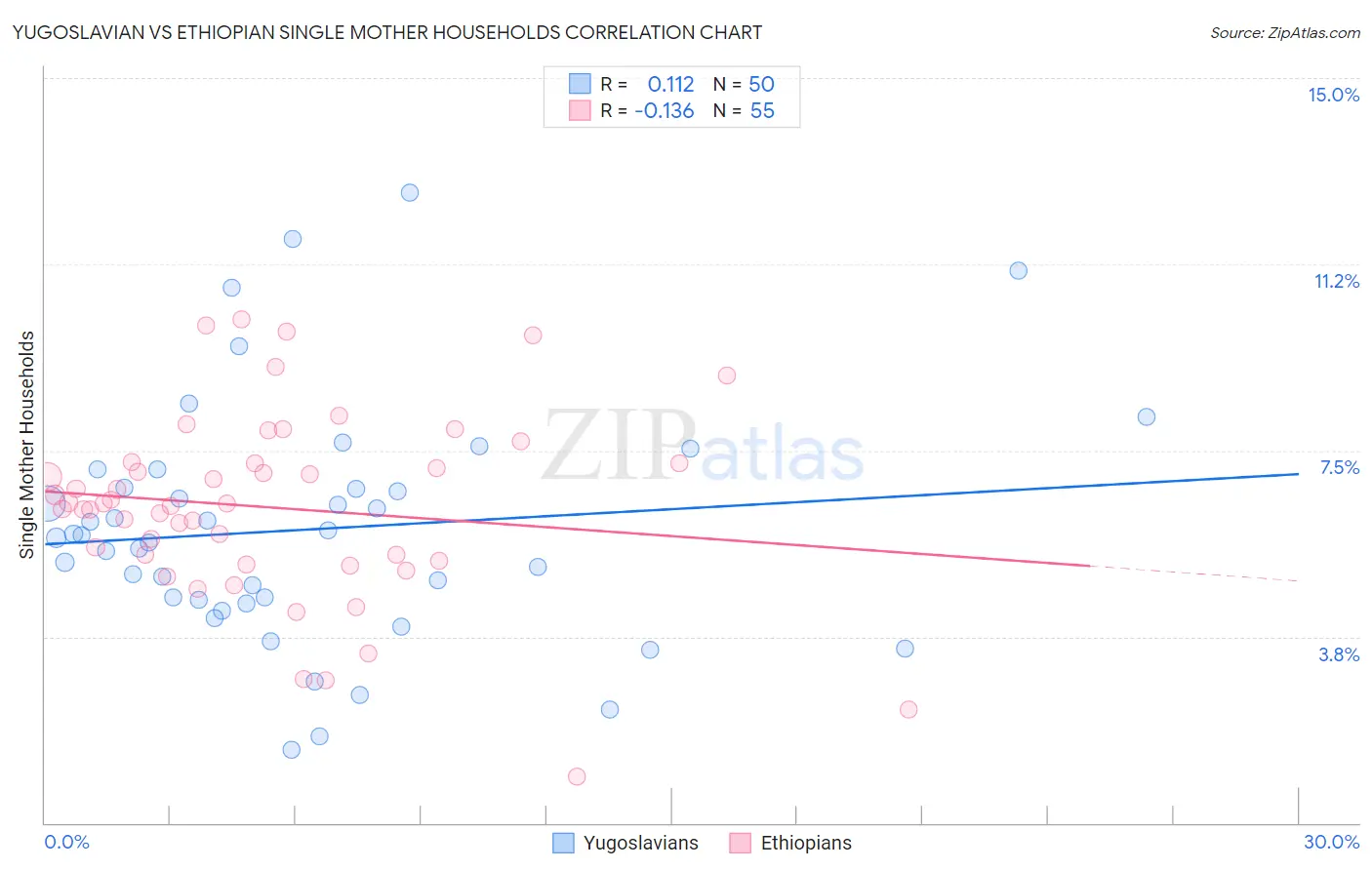 Yugoslavian vs Ethiopian Single Mother Households