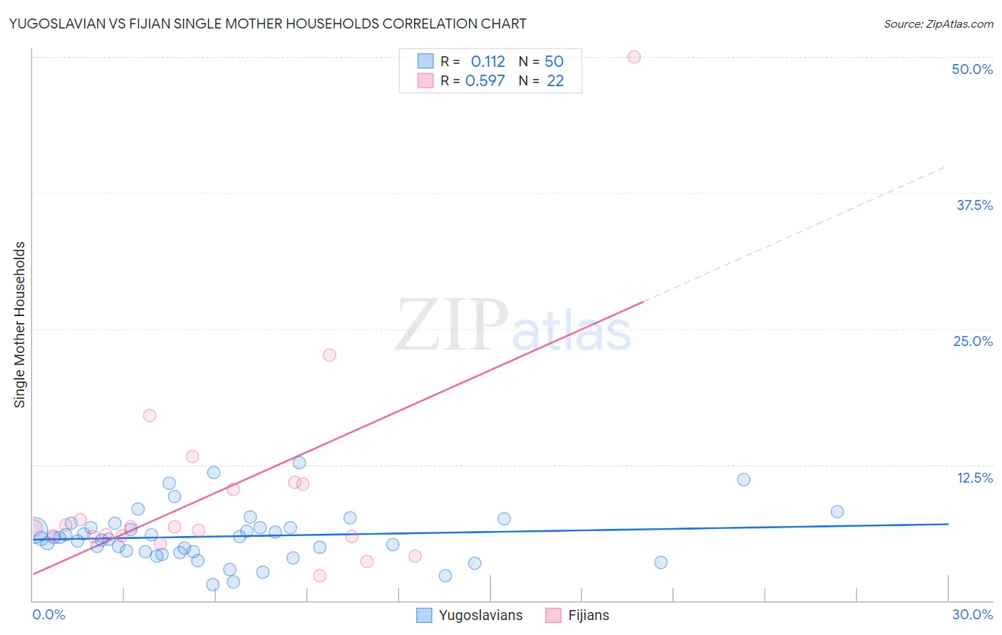 Yugoslavian vs Fijian Single Mother Households