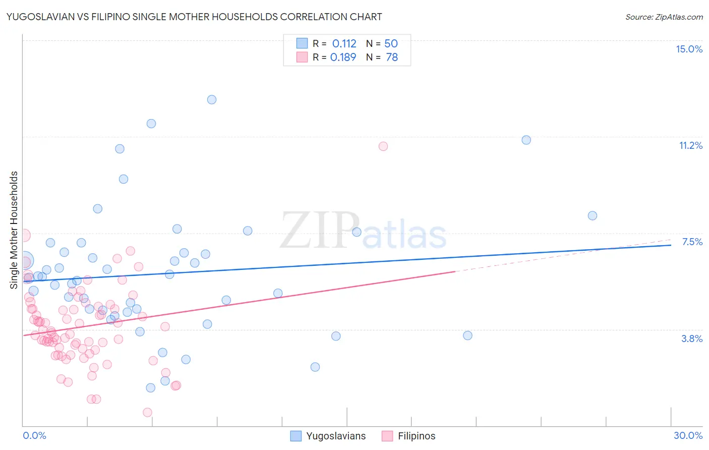 Yugoslavian vs Filipino Single Mother Households