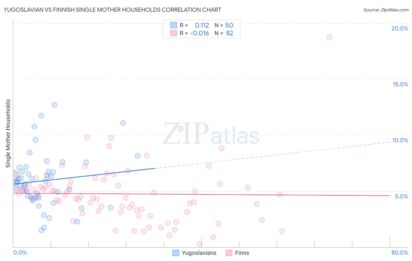 Yugoslavian vs Finnish Single Mother Households