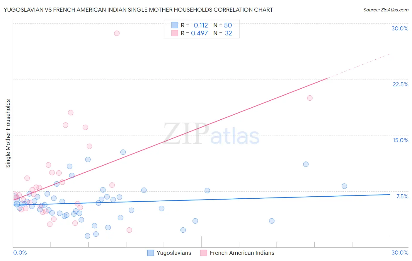 Yugoslavian vs French American Indian Single Mother Households