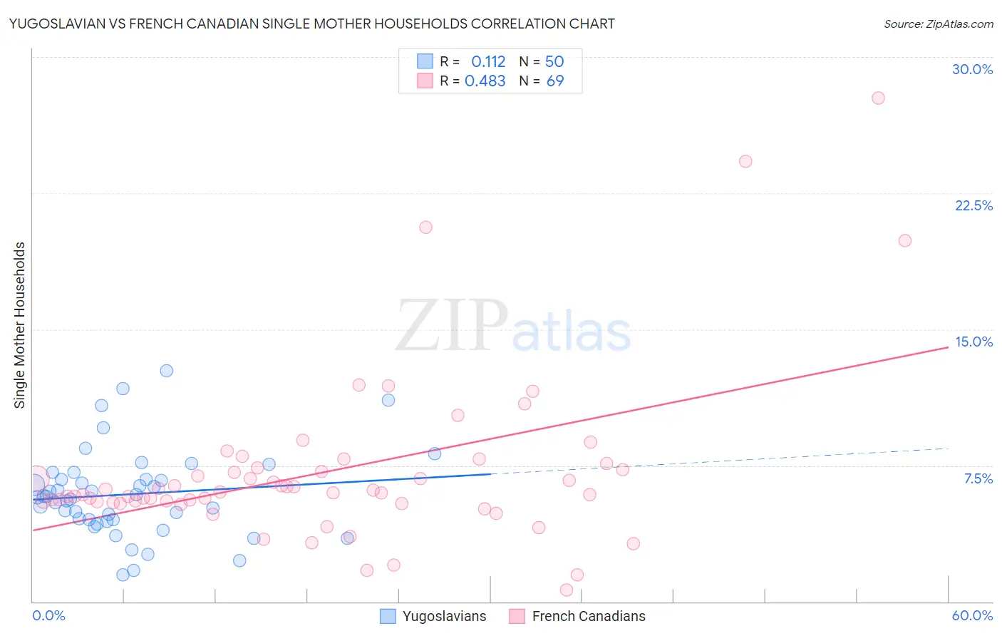 Yugoslavian vs French Canadian Single Mother Households
