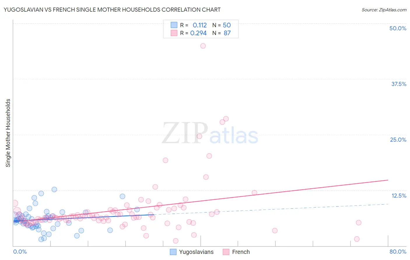 Yugoslavian vs French Single Mother Households