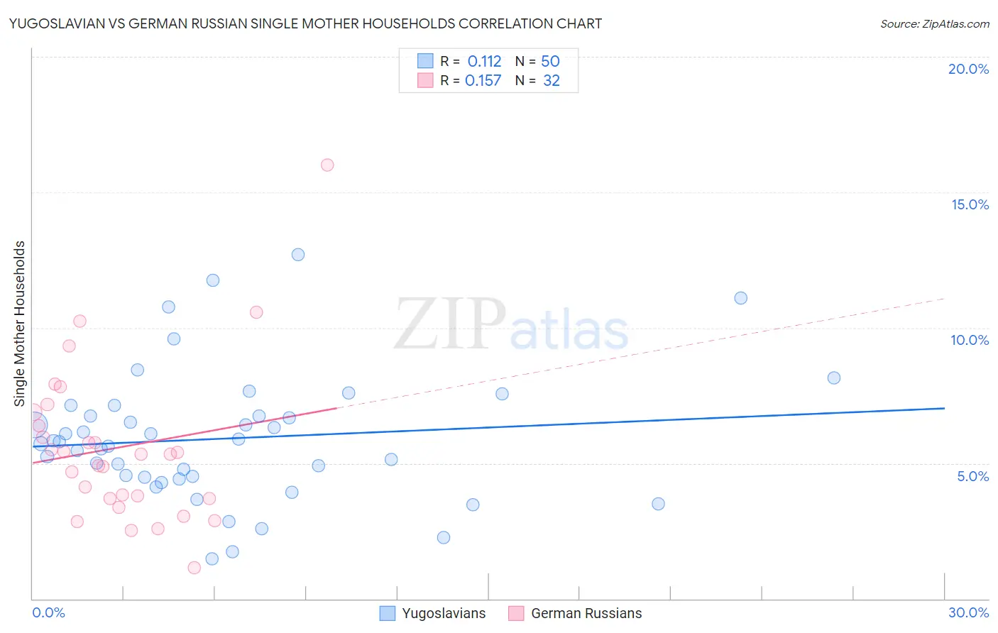 Yugoslavian vs German Russian Single Mother Households