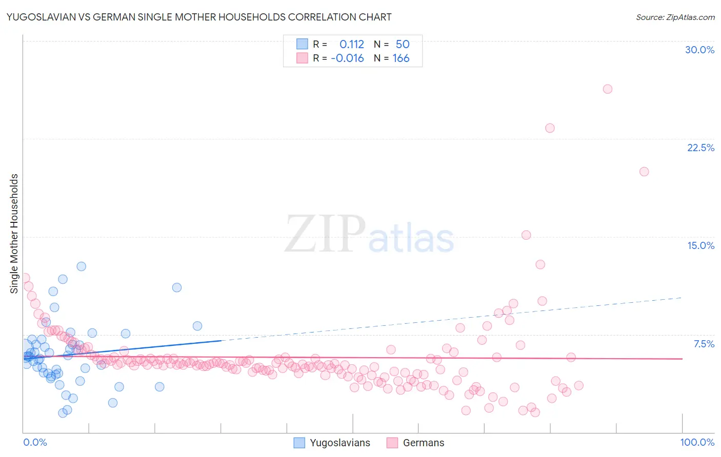 Yugoslavian vs German Single Mother Households