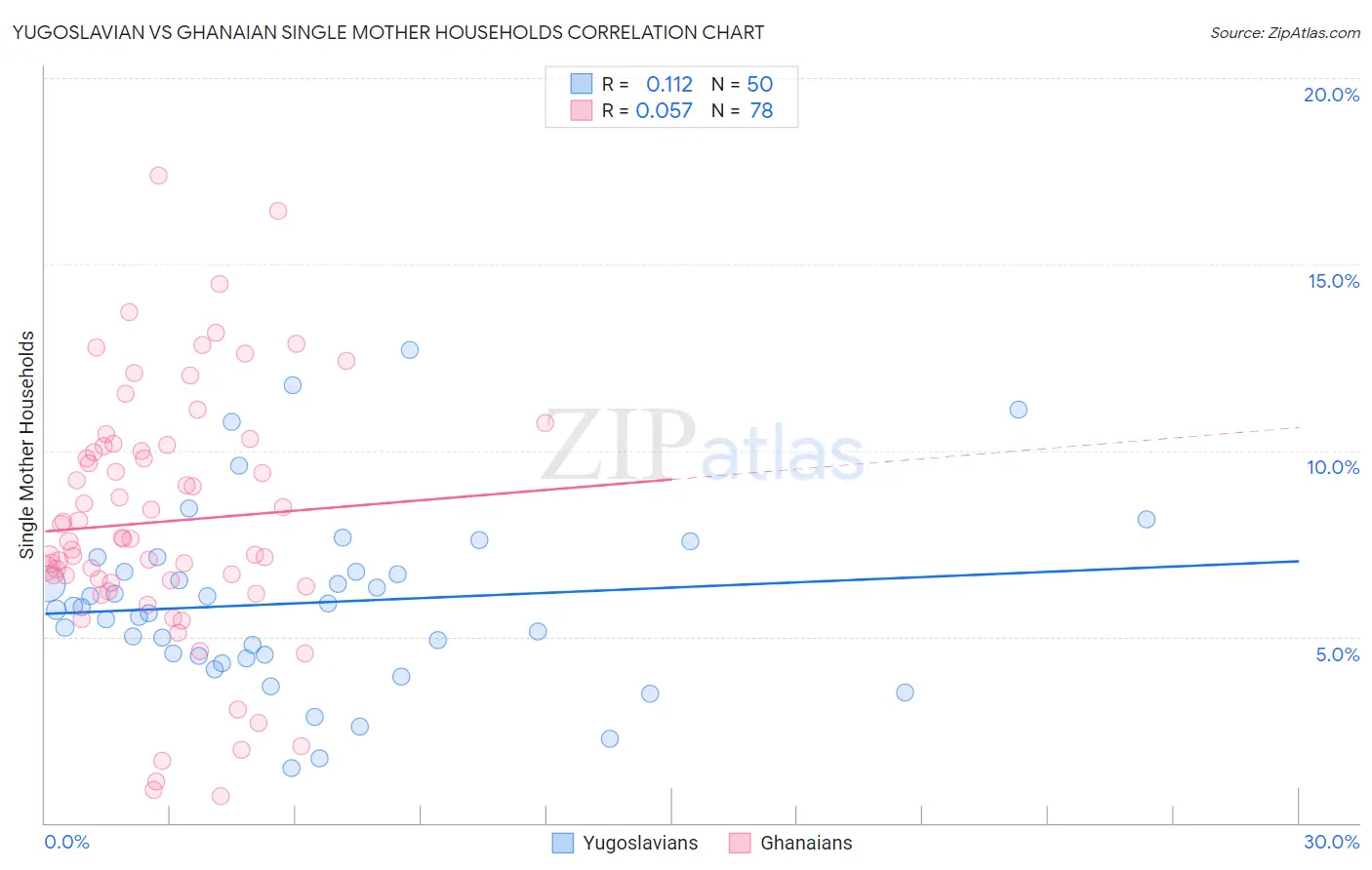 Yugoslavian vs Ghanaian Single Mother Households