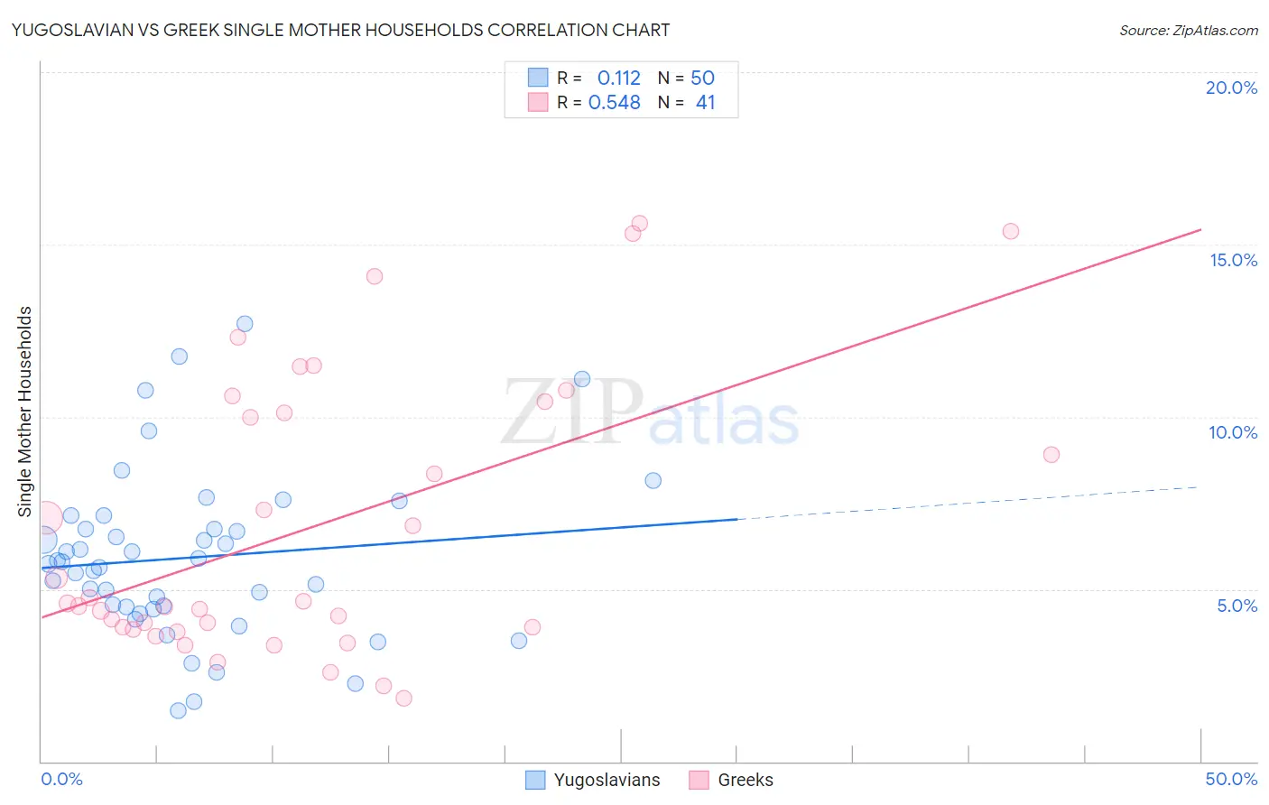Yugoslavian vs Greek Single Mother Households