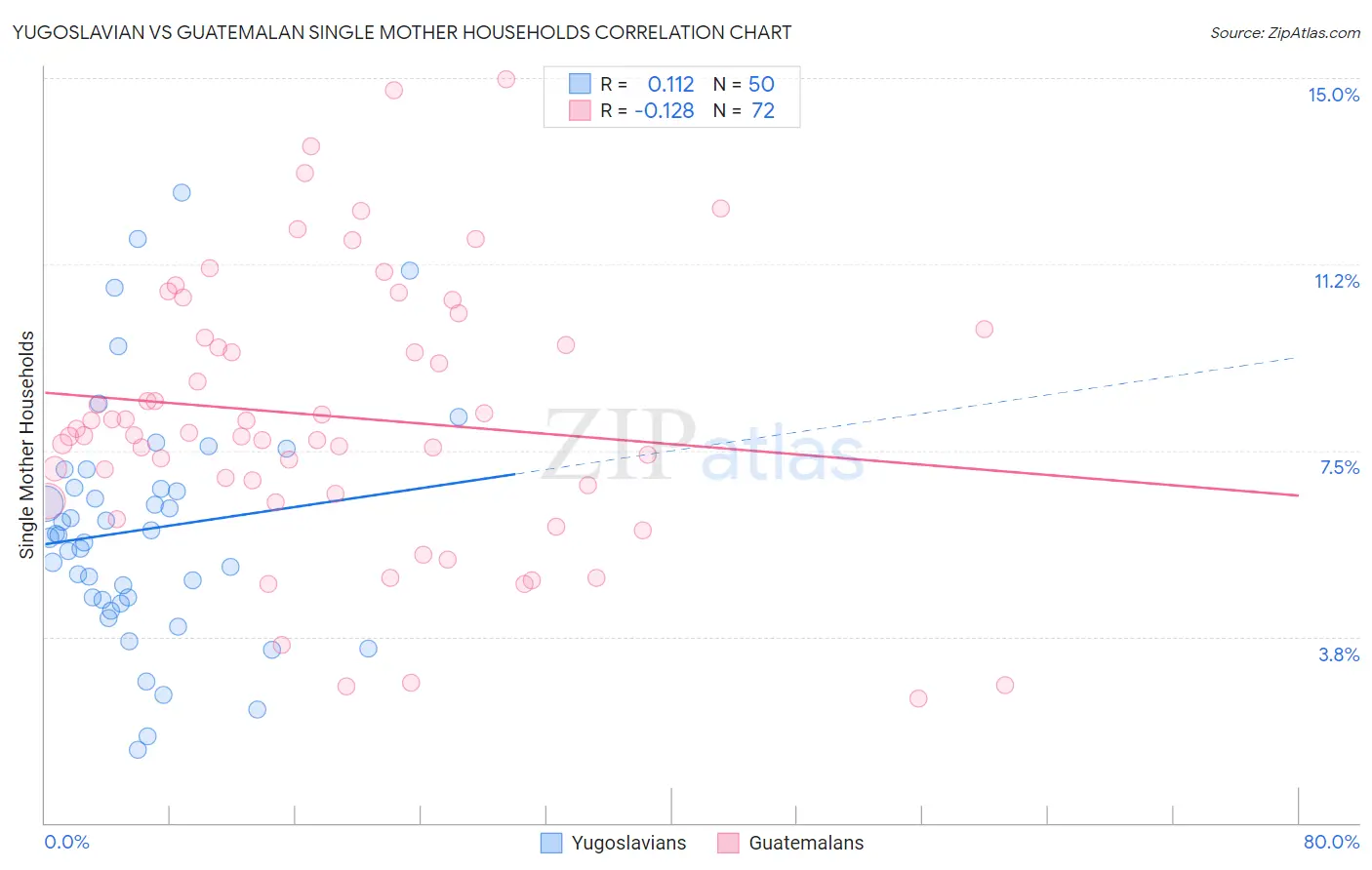 Yugoslavian vs Guatemalan Single Mother Households