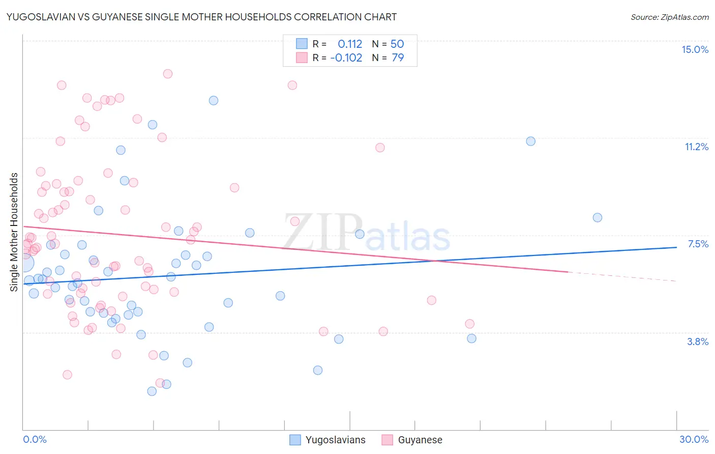 Yugoslavian vs Guyanese Single Mother Households
